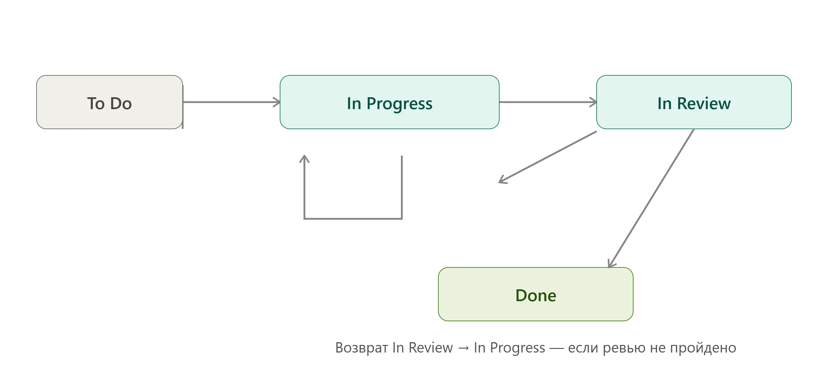 Пример минимального workflow